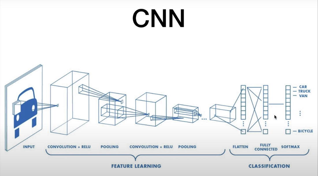CNN - Convolutional Neural Network | Unified-AI-Blogs